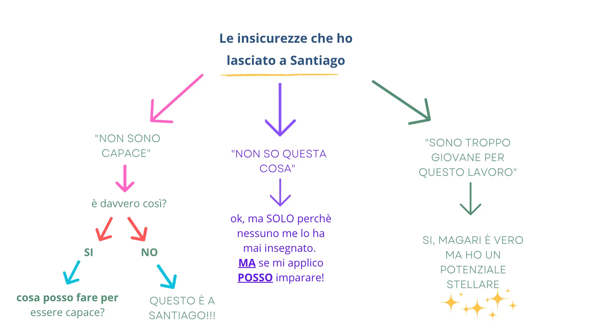 insicurezze